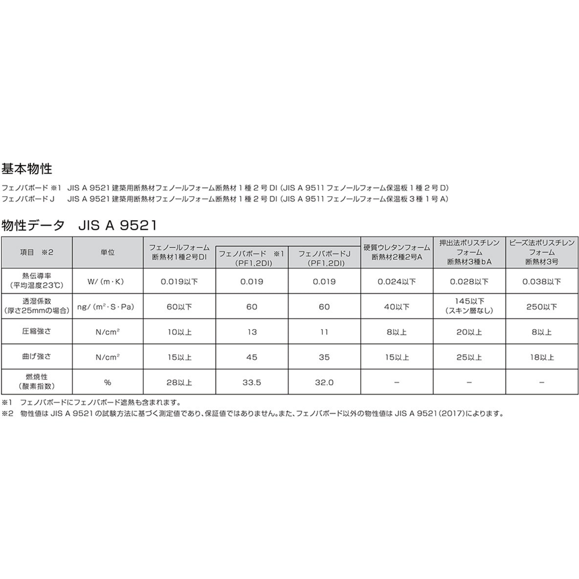 フェノバボード 熱抵抗値4.7m2K/W 幅910mm長さ1820mm厚さ90mm 1セット(3枚)