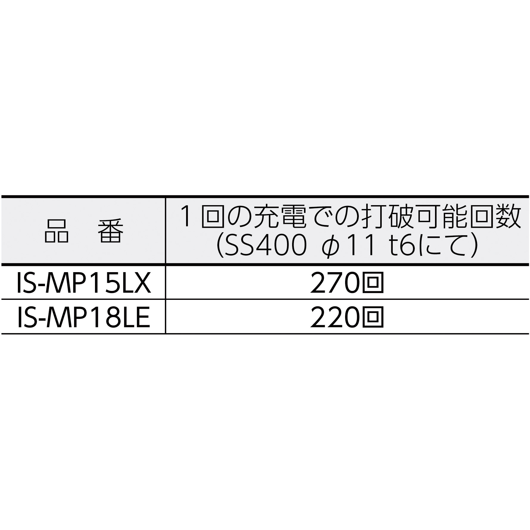 LBC1814 IS-MP15LE 18LE用充電器 1個 IKURATOOLS(育良精機) 【通販モノタロウ】