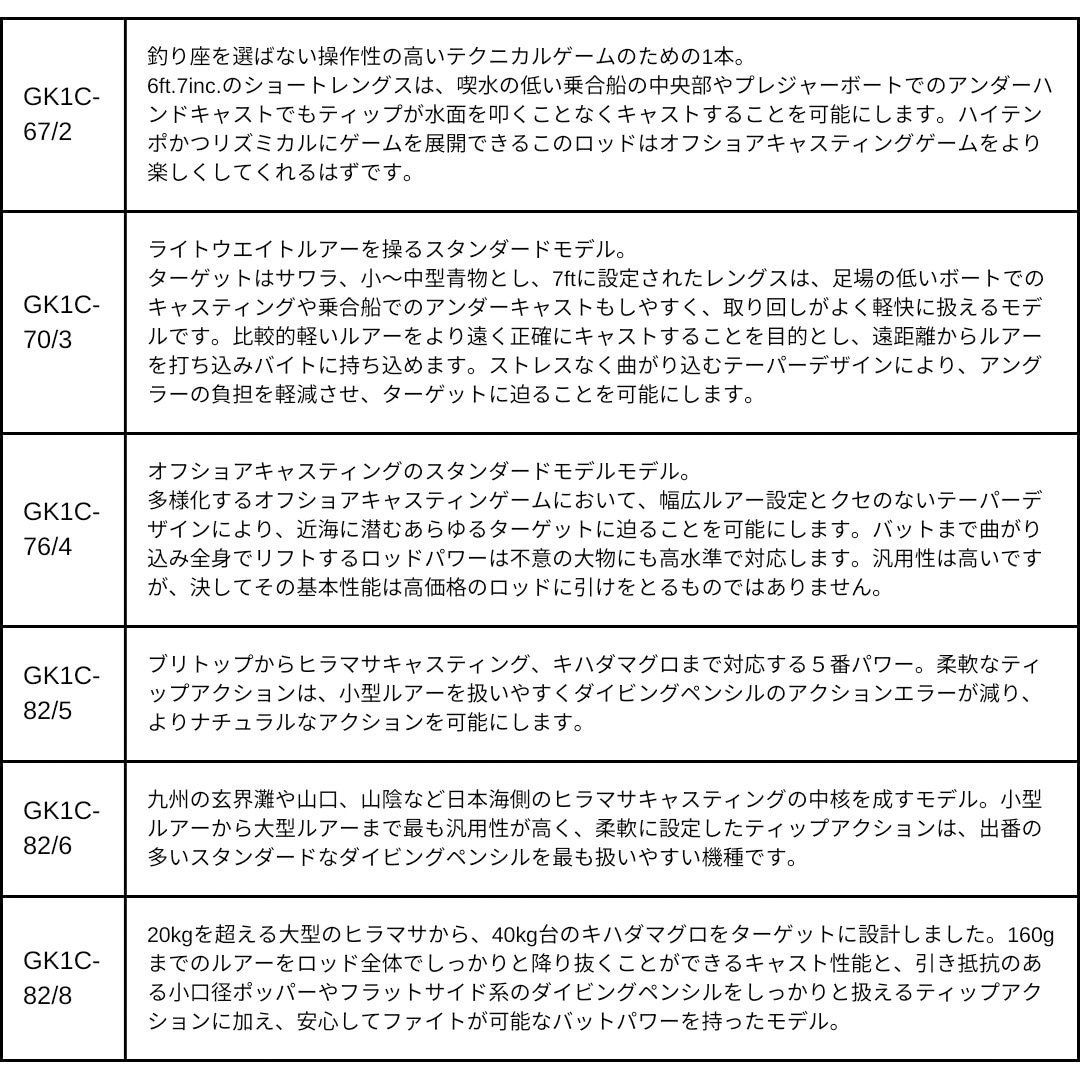 GK1C-82/6 ジャイアントキリング 1G ボートキャスティングモデル 1個