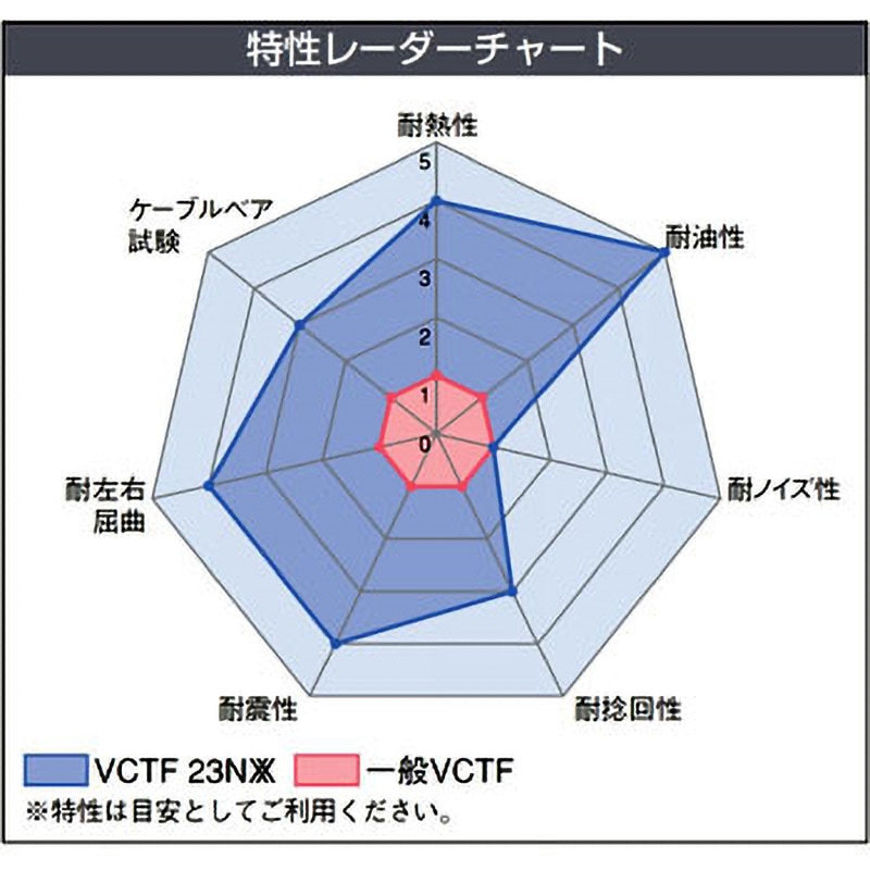 VCTF-23NXX 2CX0.3SQ 耐油、耐熱性(105℃)、耐震性VCTF 倉茂電工 艶消し
