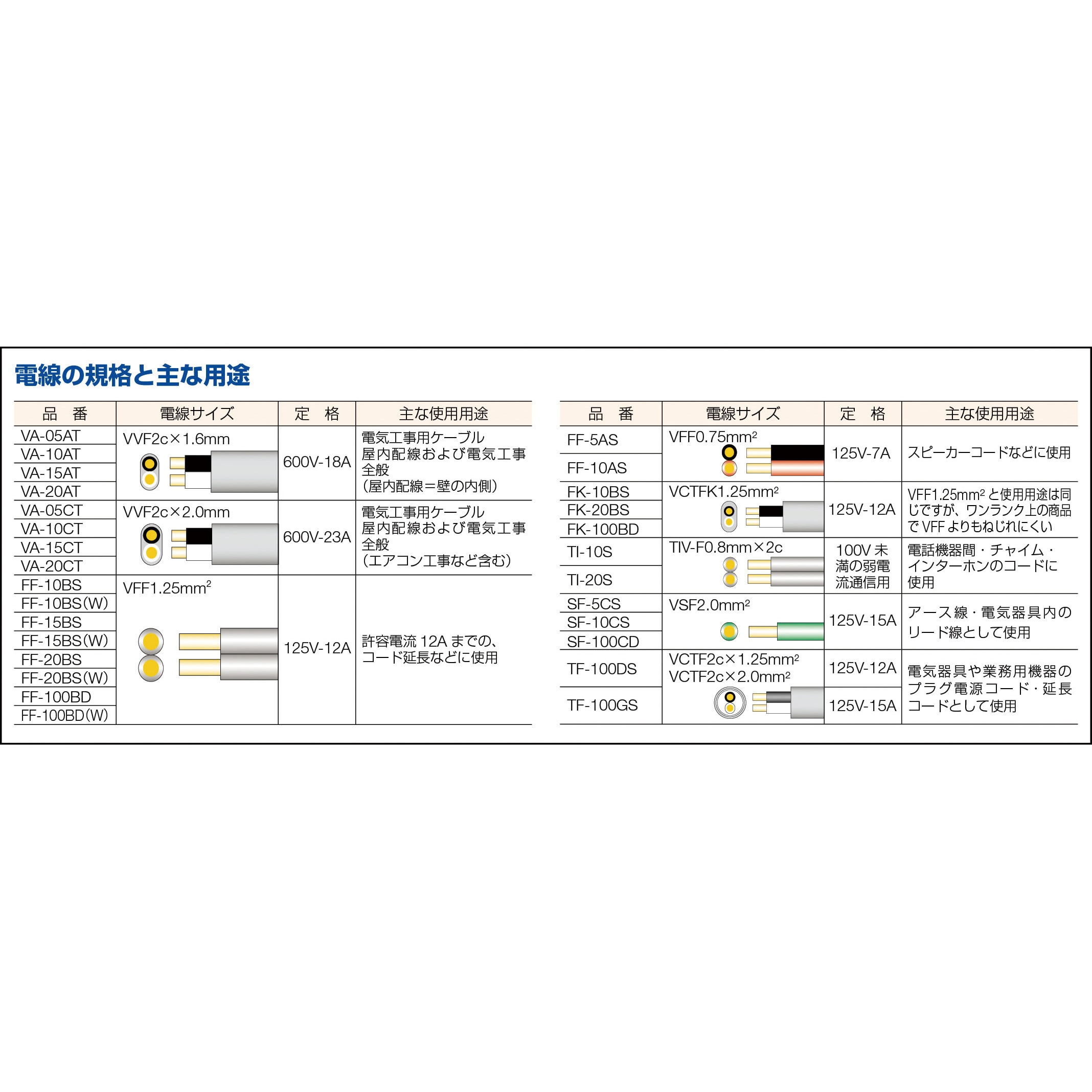 VVF2.0×2C VVFケーブル 正和電工 芯数(C)2 灰色 全長10m導体外径2mm 1巻 - 【通販モノタロウ】