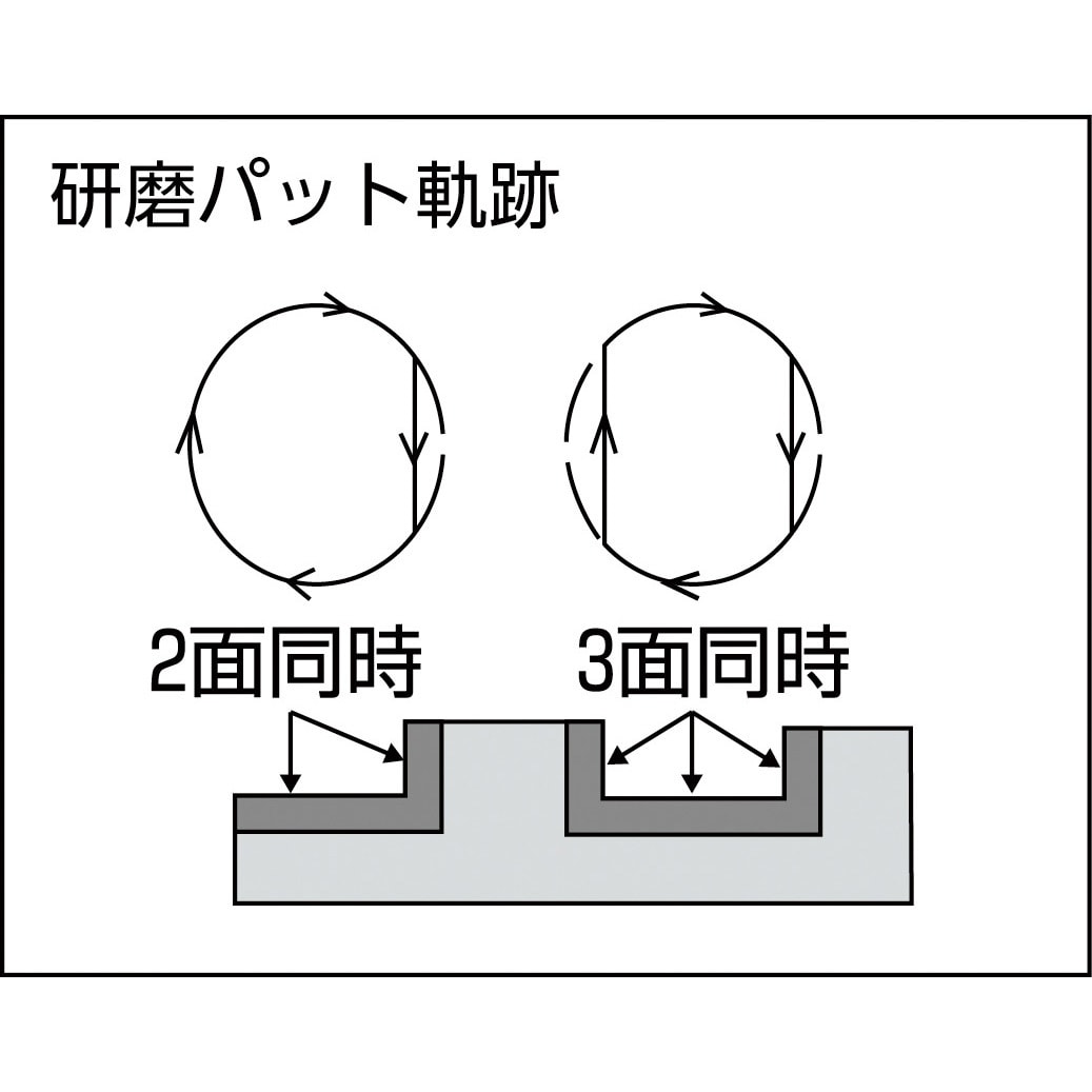 FSC-32 曲面フィンサンダー(曲面・凹凸面研磨機) 1台 東京オートマック 【通販モノタロウ】