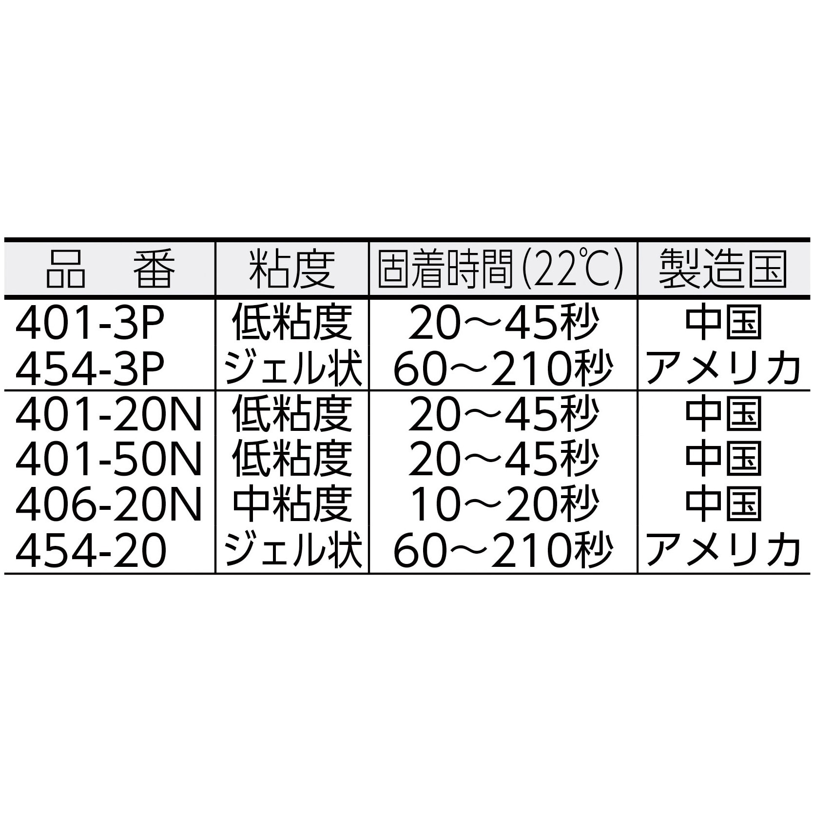401-3P LOCTITE 高機能瞬間接着剤 401 1パック(3g×3個) ヘンケル 【通販サイトMonotaRO】