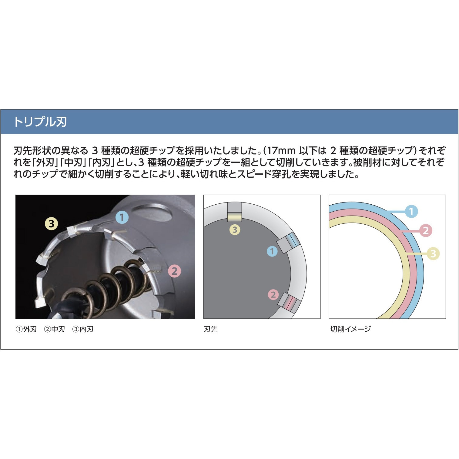 ポールセッティングドリル刃 32x500mm 超硬チップ付 軸径10mm (1) 115mm） 超硬 ステンレス ホールソー 電動ドリル ボール盤使用
