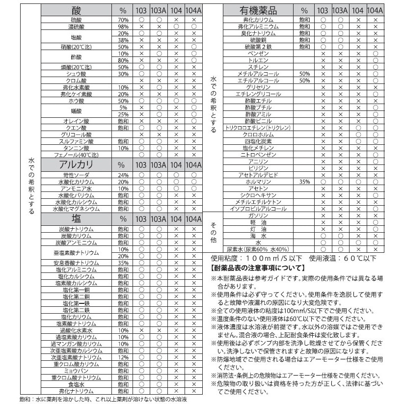 FC-103 電動ドラムポンプ(化学溶剤用) フィルポンプ FCシリーズ 工進 電動モーター FC-103 - 【通販モノタロウ】