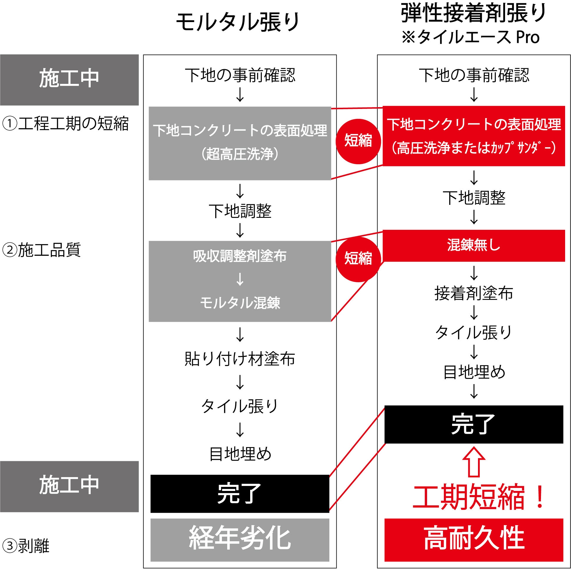 RE-459 壁タイル張り用接着剤 タイルエースPro 1箱(2kg×9本 