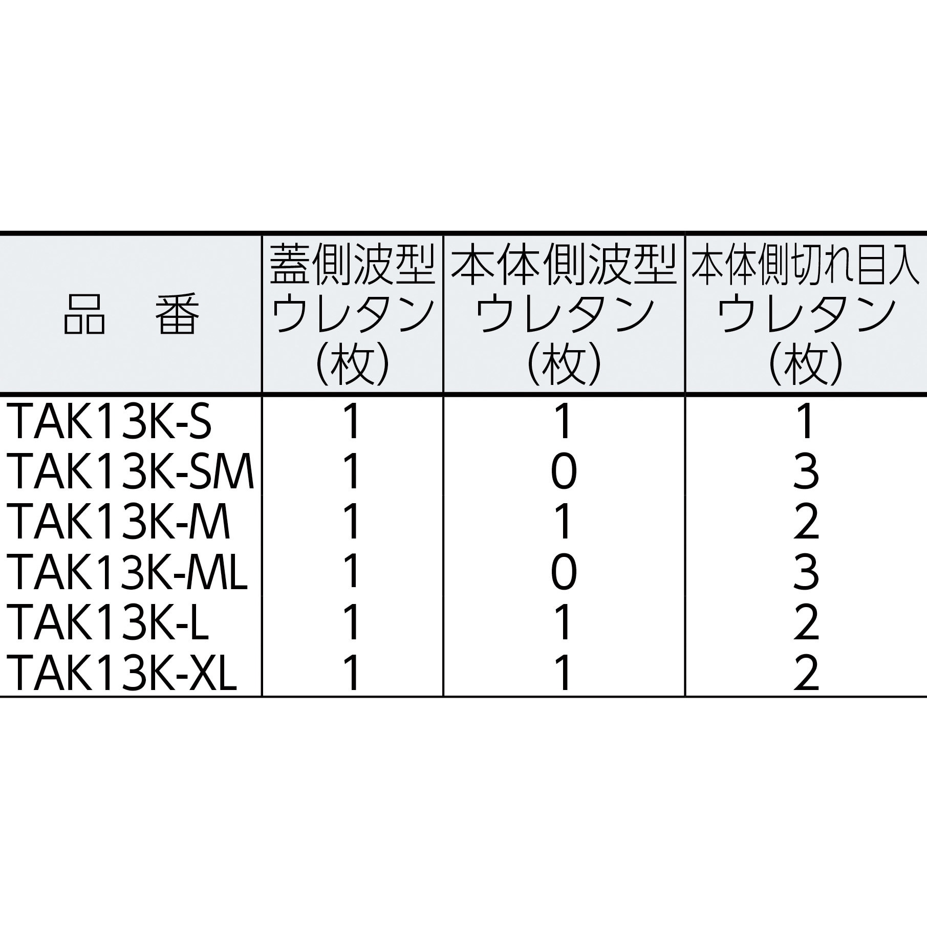 TAK13KS プロテクターツールケース用緩衝ウレタン 1セット TRUSCO 【通販サイトMonotaRO】