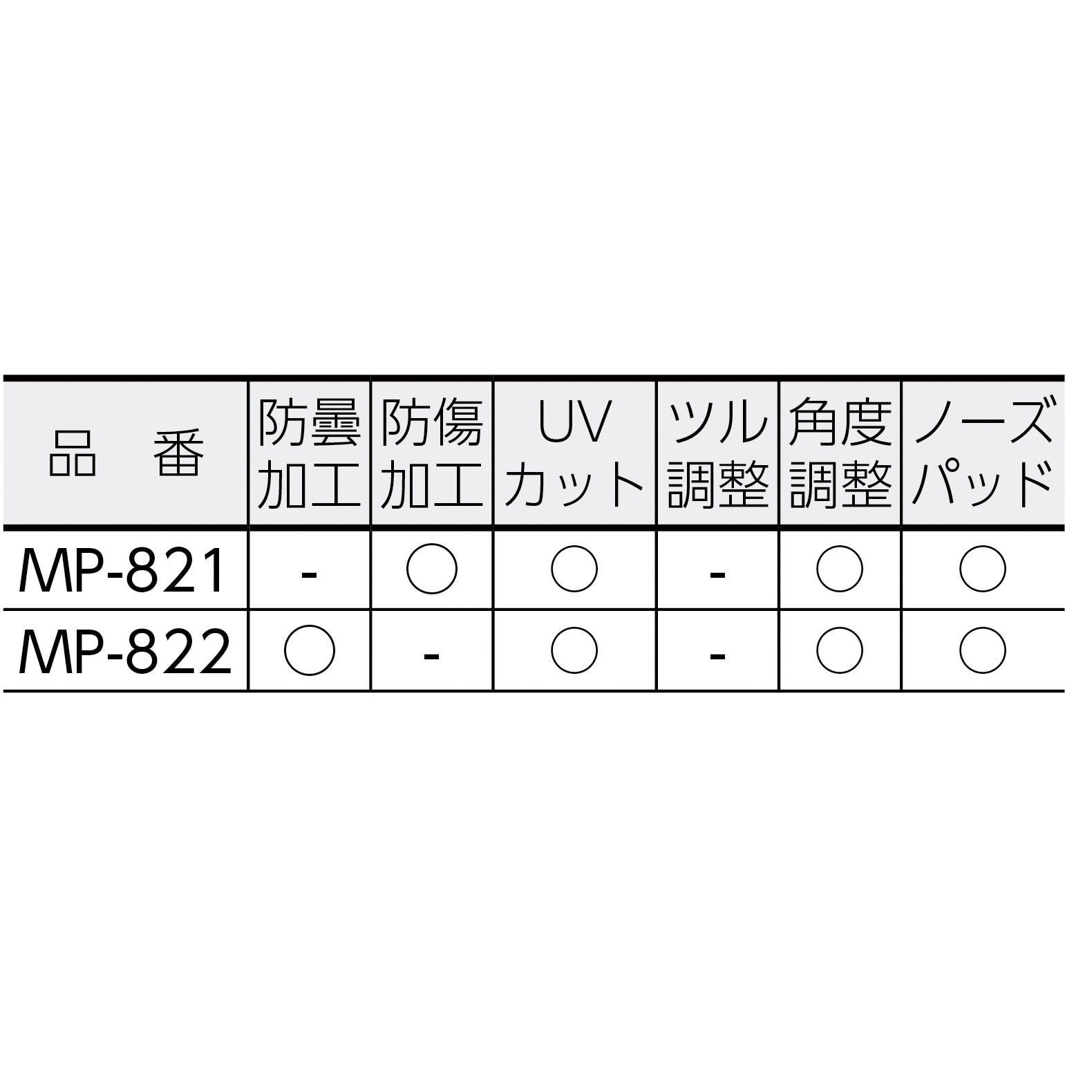 MP821 二眼型 保護メガネ 1個 ミドリ安全 【通販サイトMonotaRO】