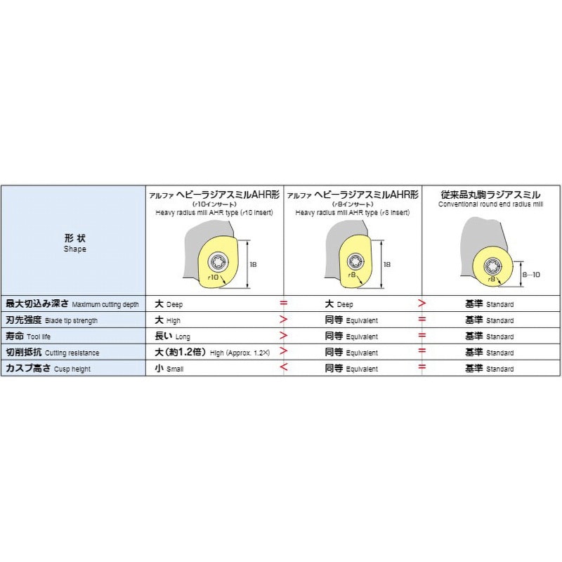 AHRS404042R アルファ ヘビーラジアスミル AHR形 (シャンクタイプ・レギュラー) MOLDINO(旧日立ツール) 全長150mm  AHRS404042R - 【通販モノタロウ】