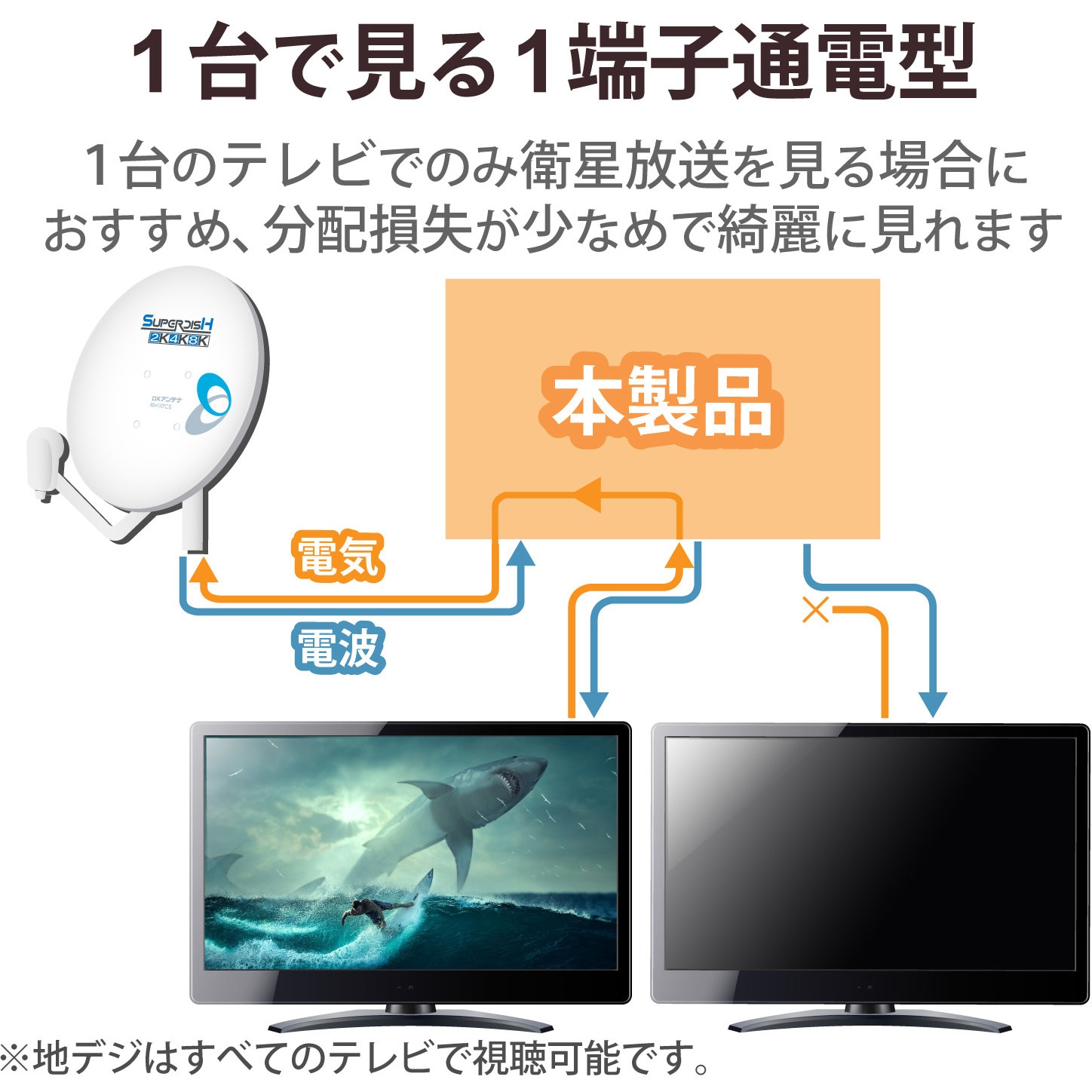 4DCS 屋外用分配器 スプリッタ 【2K/4K/8K対応】1端子通電型 防雨構造