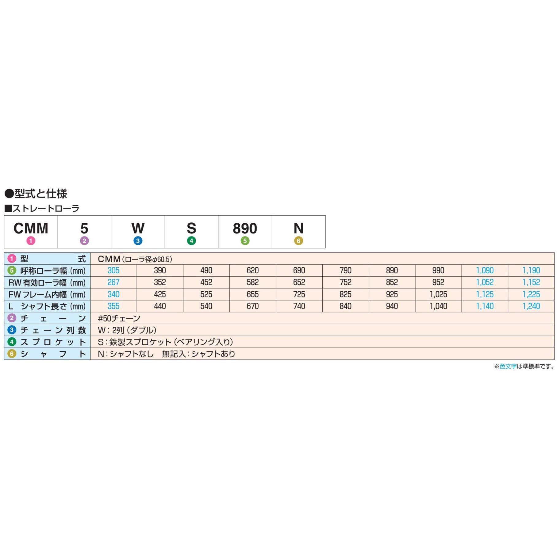 CMM5WS890C-A チェーン駆動ローラ単体 重荷重タイプ CMM5WS 鉄製スプロケット ダブル (ベアリング入り) 1本 オークラ輸送機  【通販モノタロウ】