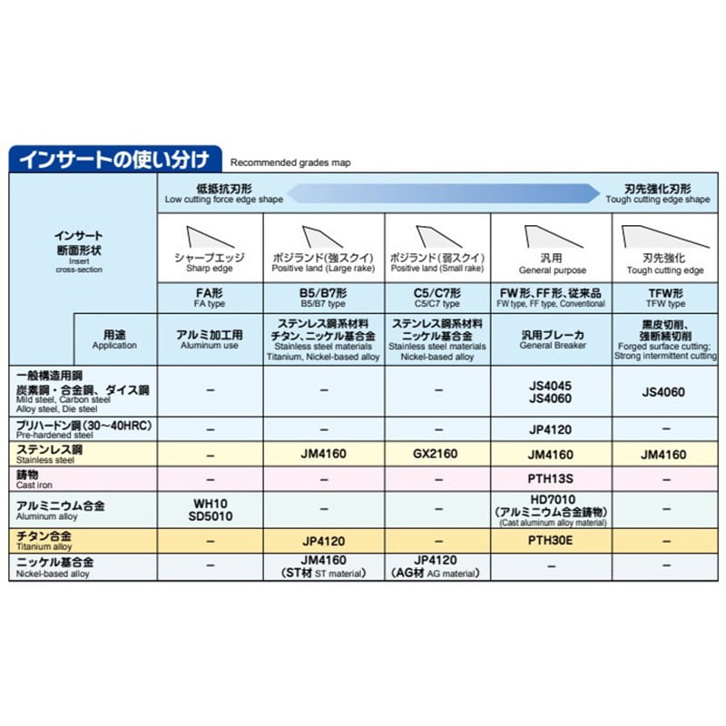 JDET100308R-FF HD7010 フライス切削用インサート スクエアエンドミル (AHJ形・AHU形用) MOLDINO(旧日立ツール)  コーナーR0.8mm 1箱(10個) JDET100308R-FF HD7010 - 【通販モノタロウ】