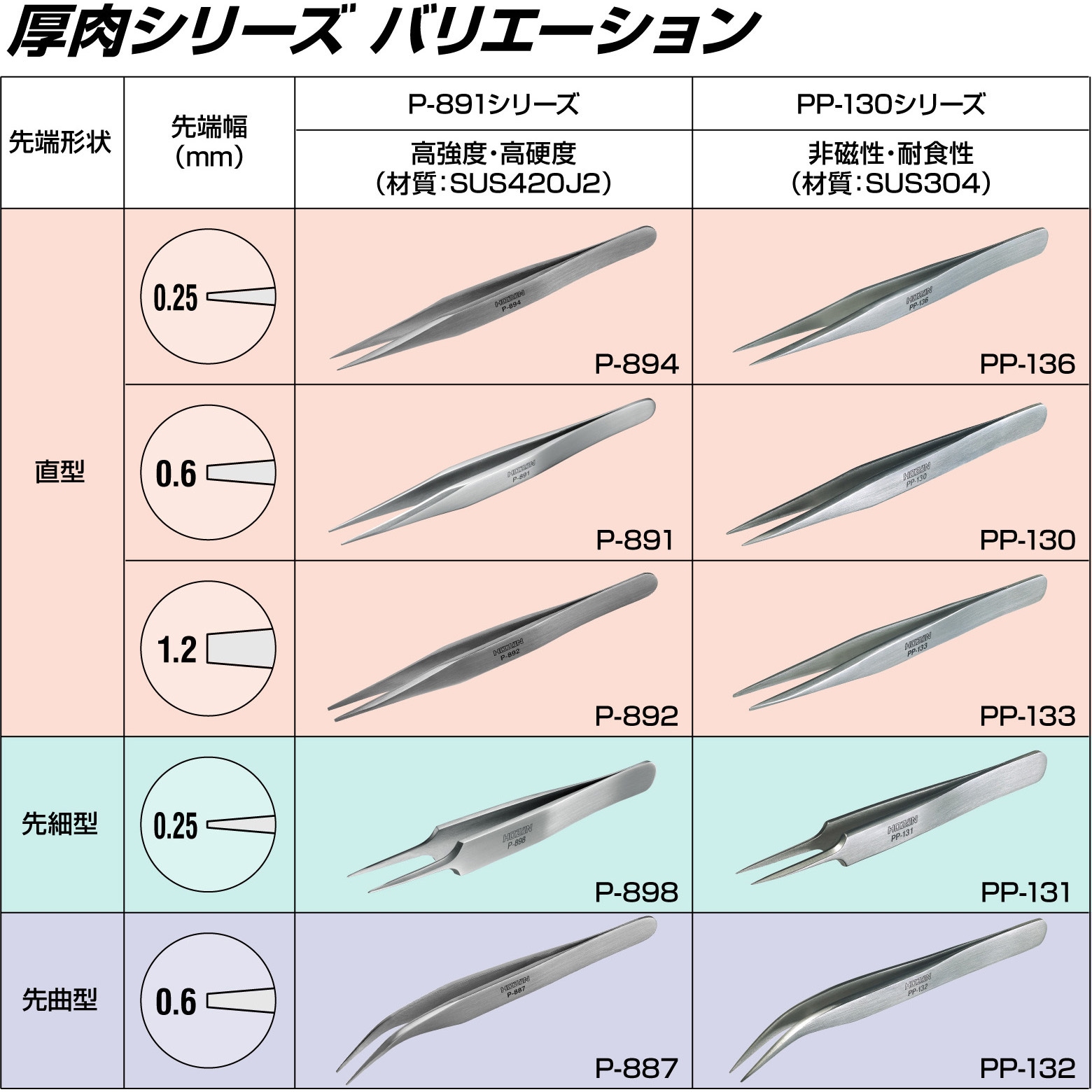 PP-136 ピンセット ホーザン ステンレス製 全長125mm PP-136 - 【通販