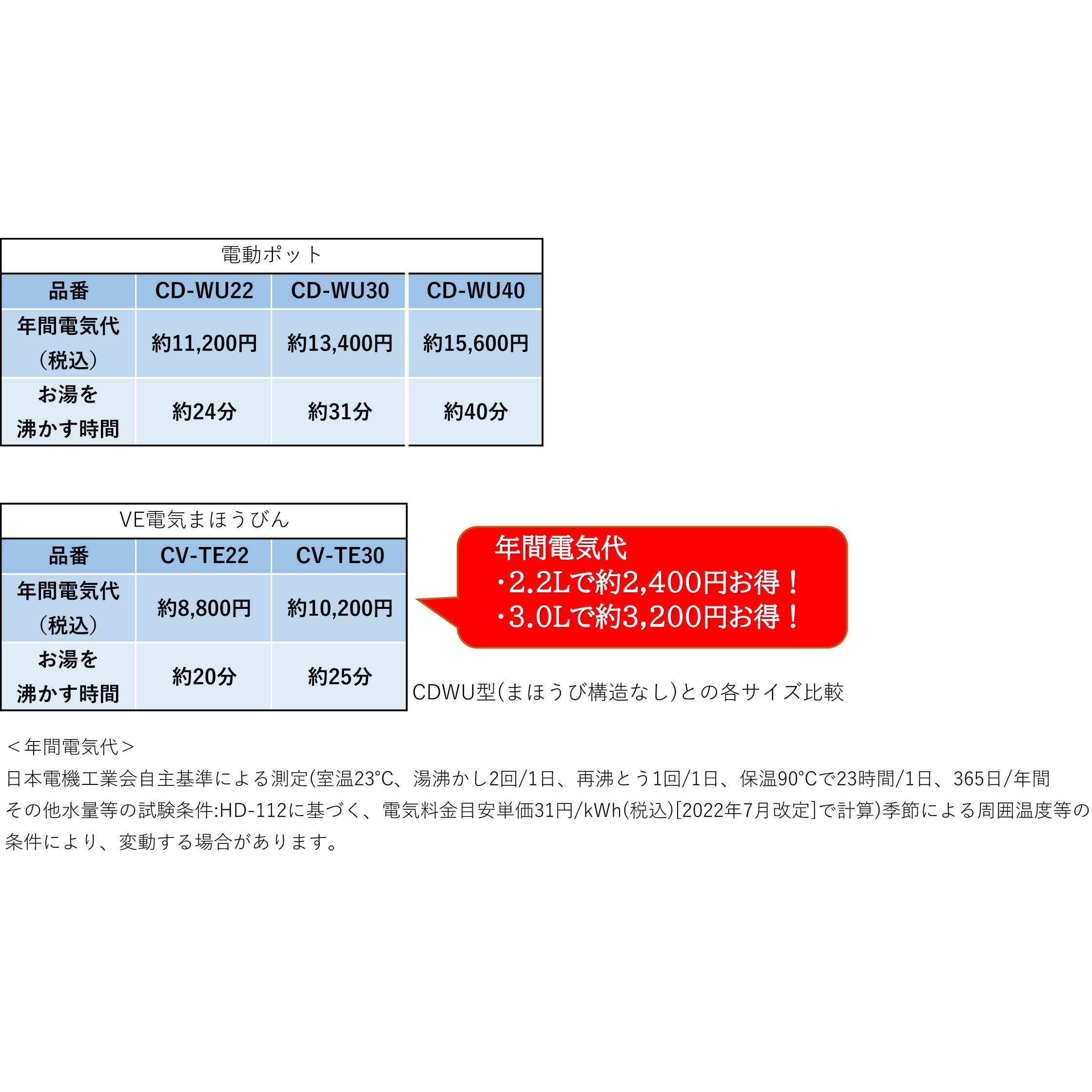 CV-TE22 VE電気まほうびん 優湯生 象印マホービン ホワイト(WA