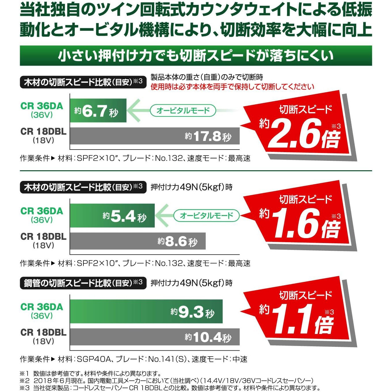 【エコツール豊田インター店】HiKOKI/ハイコーキ 36vコードレスセーバソー CR36DA(XP)　【愛知県/豊田インター店/工具】 CR36DA (XPZ) 36Vコードレスセーバソー CR36DA 1台 HiKOKI(ハイコーキ