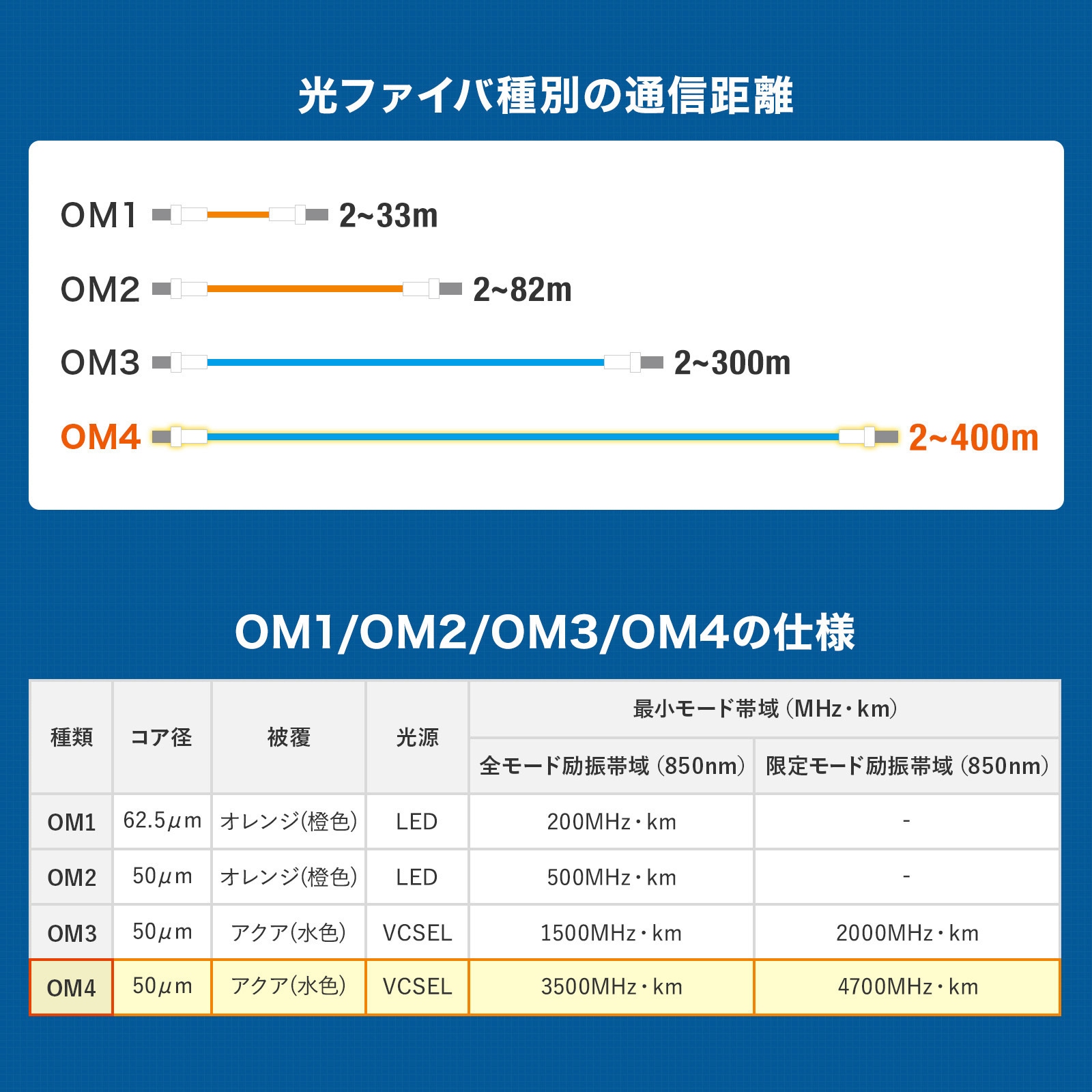 HKB-OM4LCLC-03 光ファイバケーブル サンワサプライ マルチモード 屋内