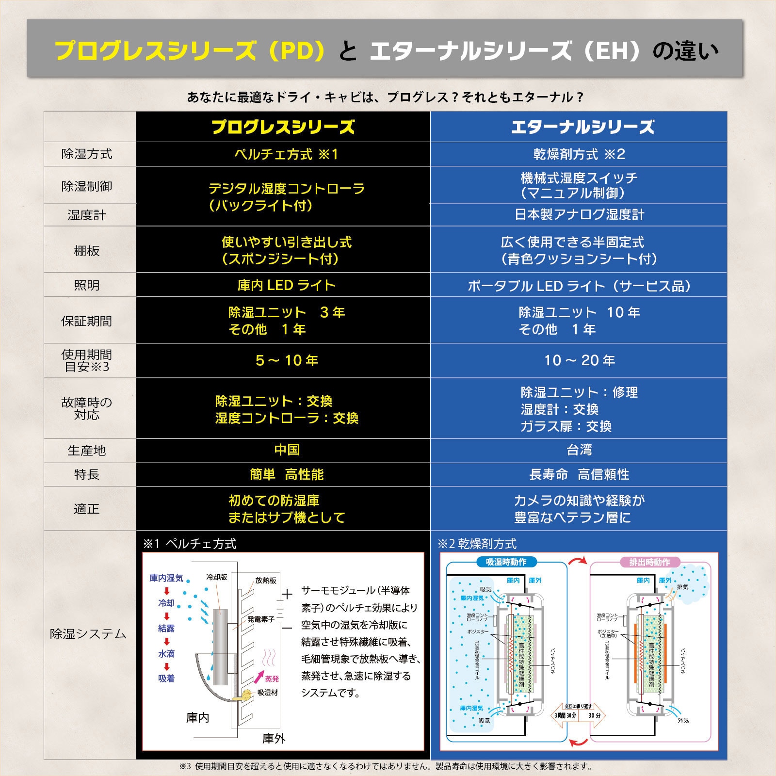 ドライキャビ EHシリーズ 中湿度用仕様