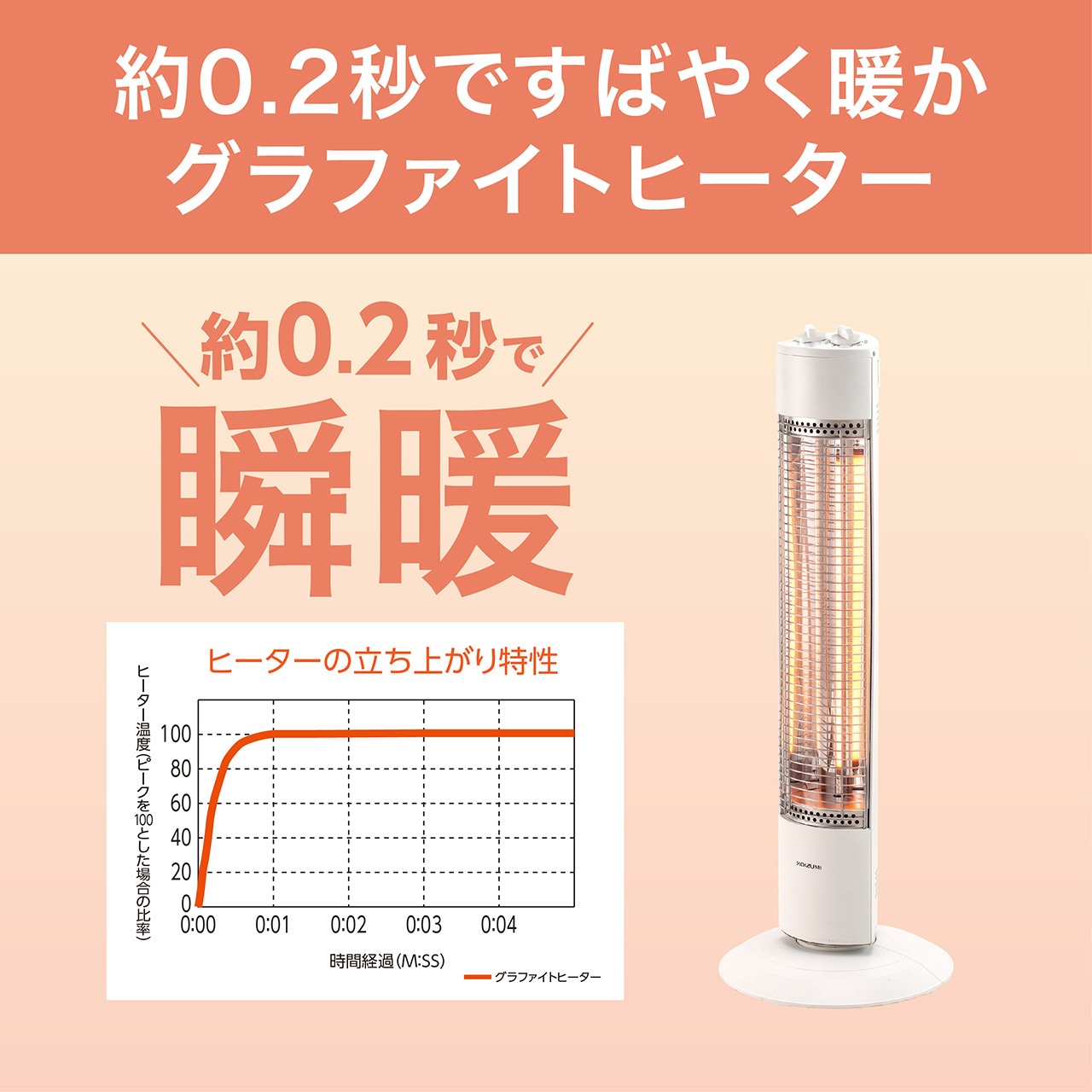 2台 コイズミ 電気ストーブ 900/450W ホワイト KKH-0922/W 遠赤電気