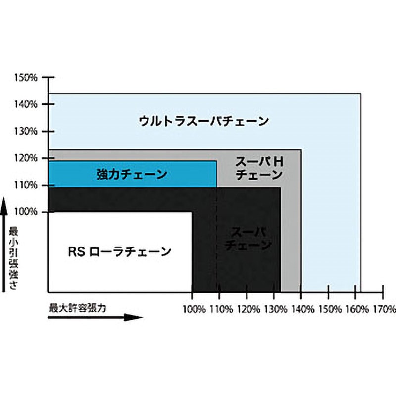RS120-SUP-2-FSJL スーパチェーン 椿本チエイン チェーンNo.RS120 列数