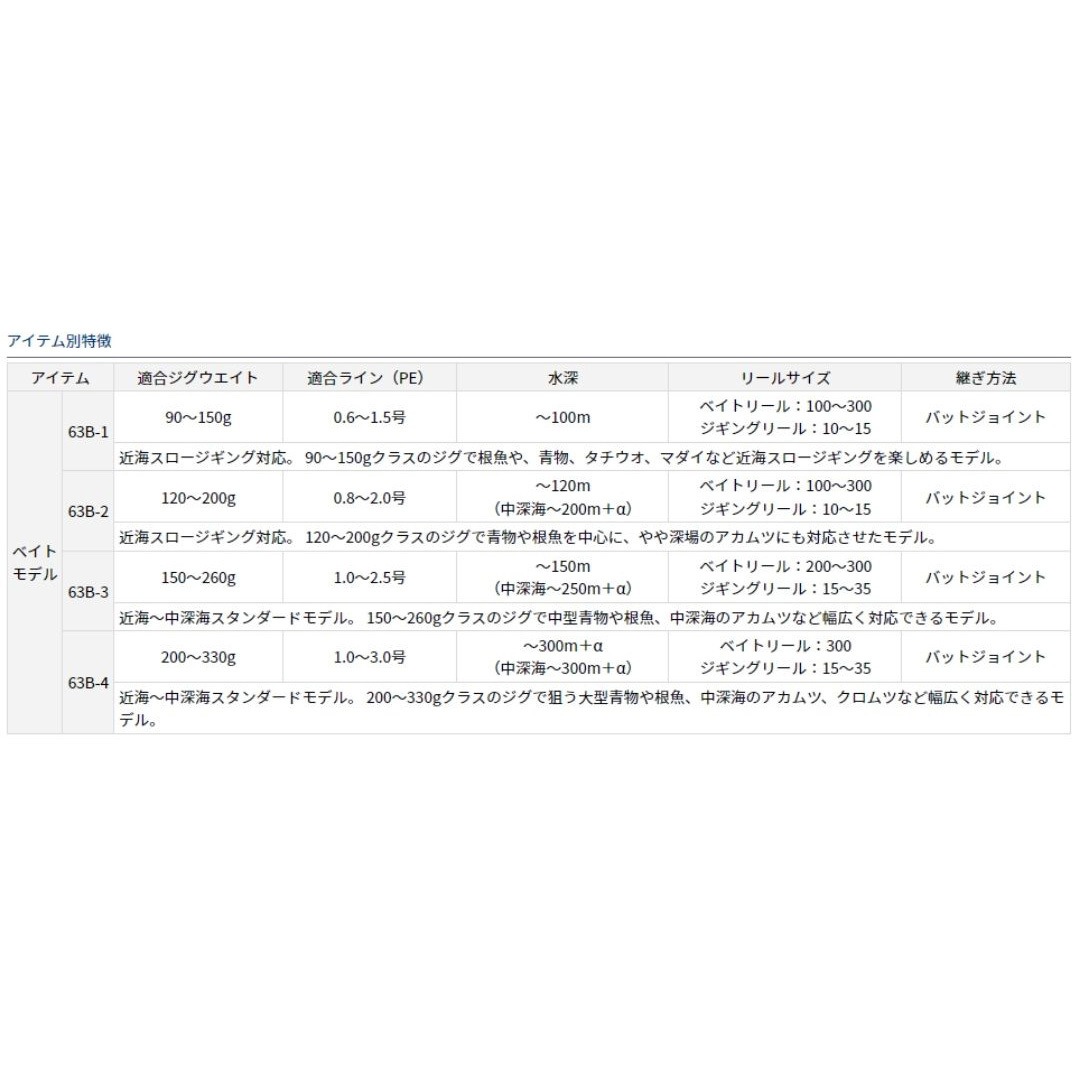 63B-2 ブラスト SJ DAIWA(ダイワ) 継数2本 全長1.91m仕舞141cm