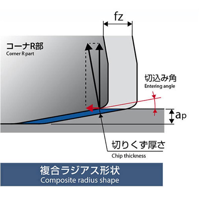 AE-HFE-H 6×R0.45 高硬度鋼用超硬エンドミル ラジアスタイプ 高送り型 AE-HFE-H オーエスジー(OSG) DUROREYコーティング  5枚刃 シャンク径6mm刃長2.5mm - 【通販モノタロウ】