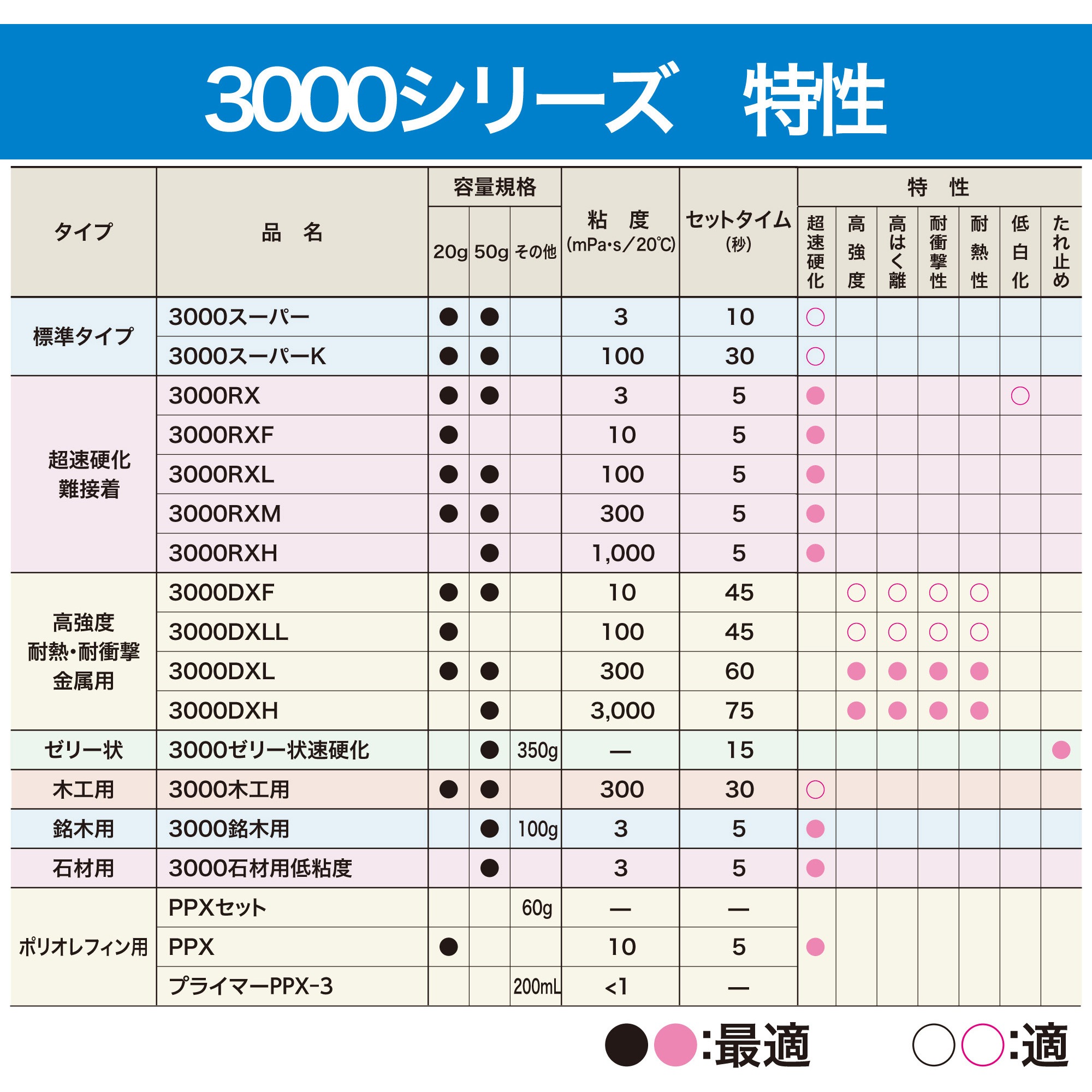 AC-002 瞬間接着剤 3000木工用 1箱(50g×20本) セメダイン 【通販