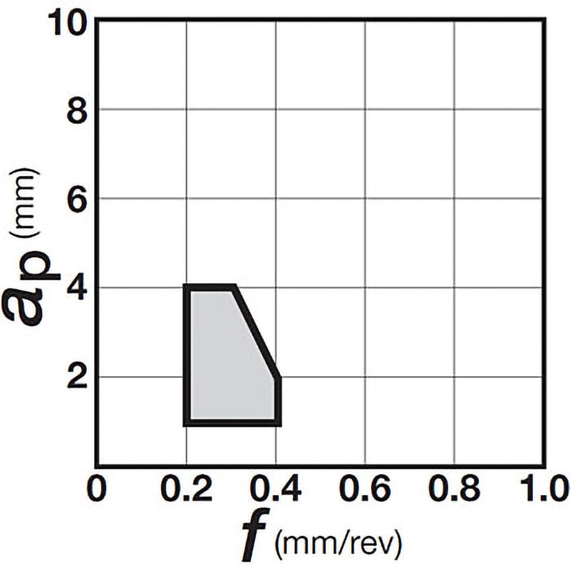 DNMG150408-37 NS9530 チップ DNMG-37 タンガロイ NS9530製 両面 形状ひし形55° 逃げ角0度 コーナー半径0.8mm 1箱(10個)