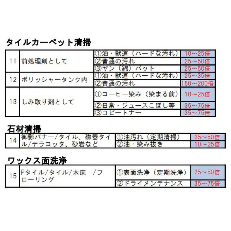MS-1A 水系アルカリ洗浄剤 界面活性剤無添加 MS-1Aシリーズ