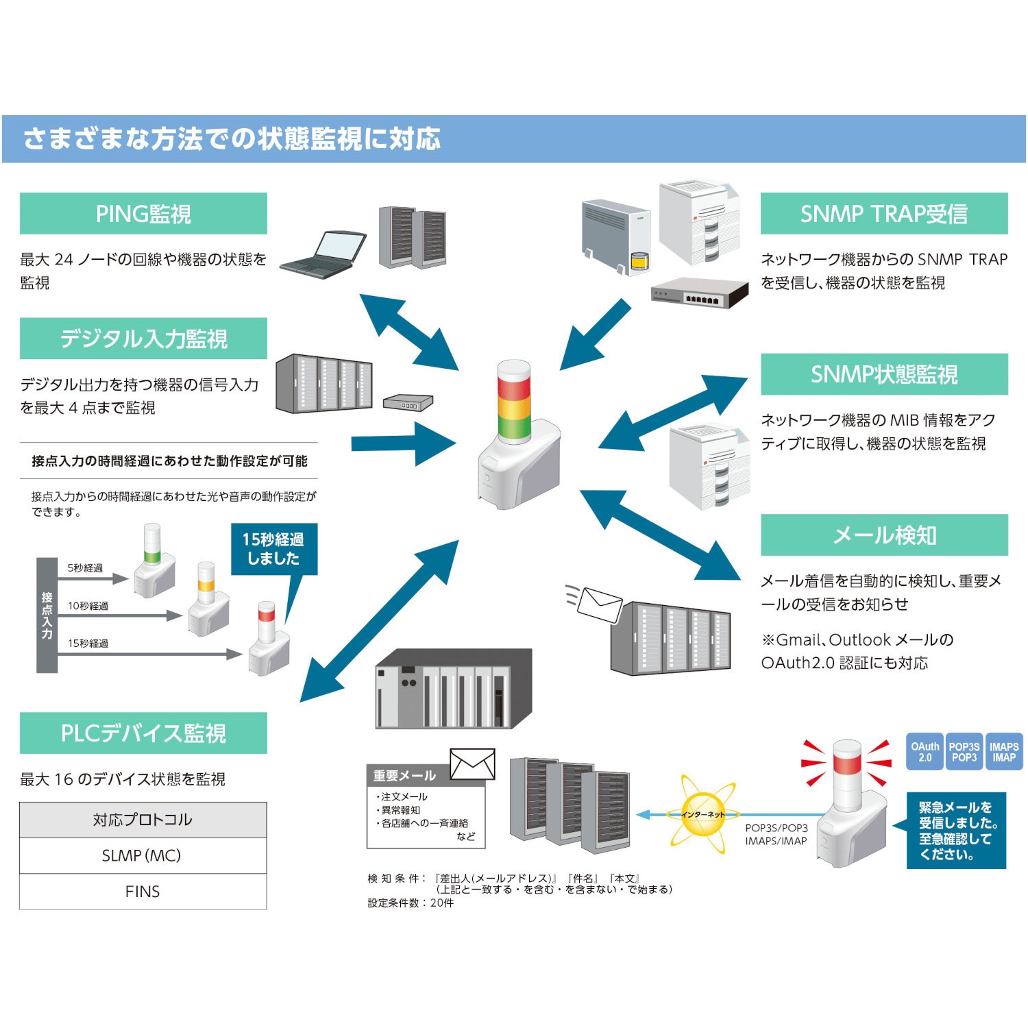 NHV6-3-RYG ネットワーク制御信号灯 PATLITE(パトライト/旧:春日電機 