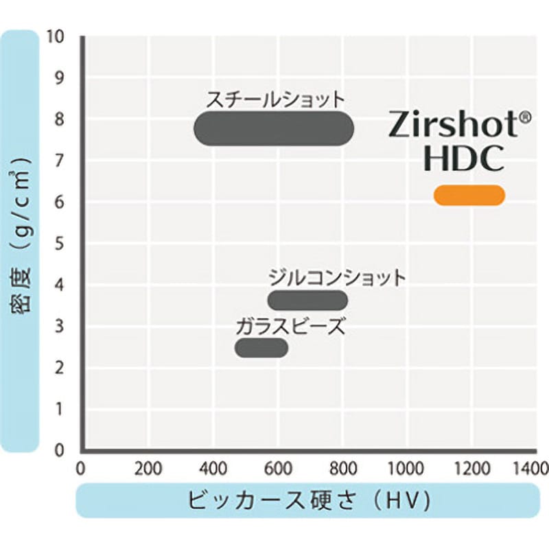 ZC-900 ジルショットHDC (セリア安定化ジルコニアビーズ) サンゴバン 球状 - 【通販モノタロウ】