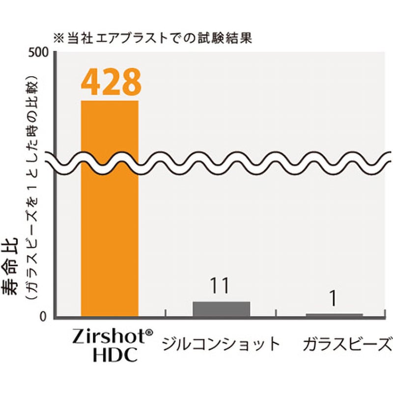 ZC-900 ジルショットHDC (セリア安定化ジルコニアビーズ) サンゴバン 球状 - 【通販モノタロウ】