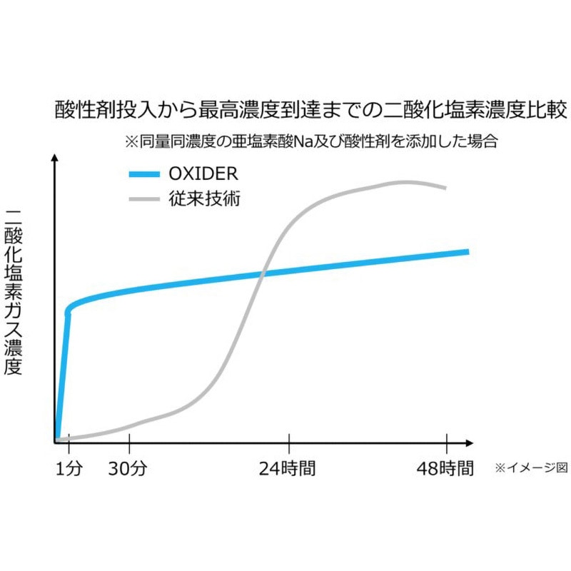 新品未使用　送料込　オキサイダー180ｇ✕10個セット 楽天市場】オキサイダー180gの通販