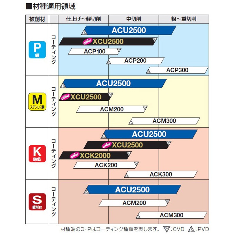 LNEX080404PNER-L ACP300 SEC-スミデュアルミル TSX型用