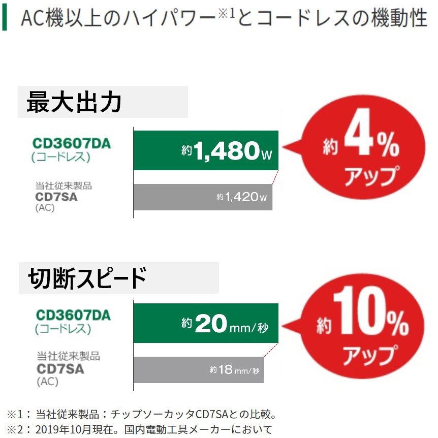 CD3607DA (WPZ) 36Vコードレスチップソーカッタ HiKOKI(日立工機 CD3607DA (WPZ) 36Vコードレスチップソーカッタ HiKOKI(日立工機
