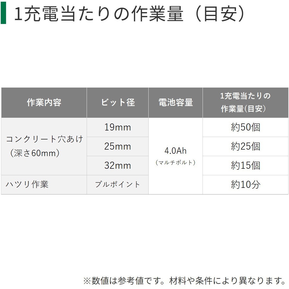 DH3640DB (NNK) 36Vコードレスハンマドリル(六角軸) 1台 HiKOKI DH3640DB (NNK) 36Vコードレスハンマドリル(六角軸) 1台 HiKOKI
