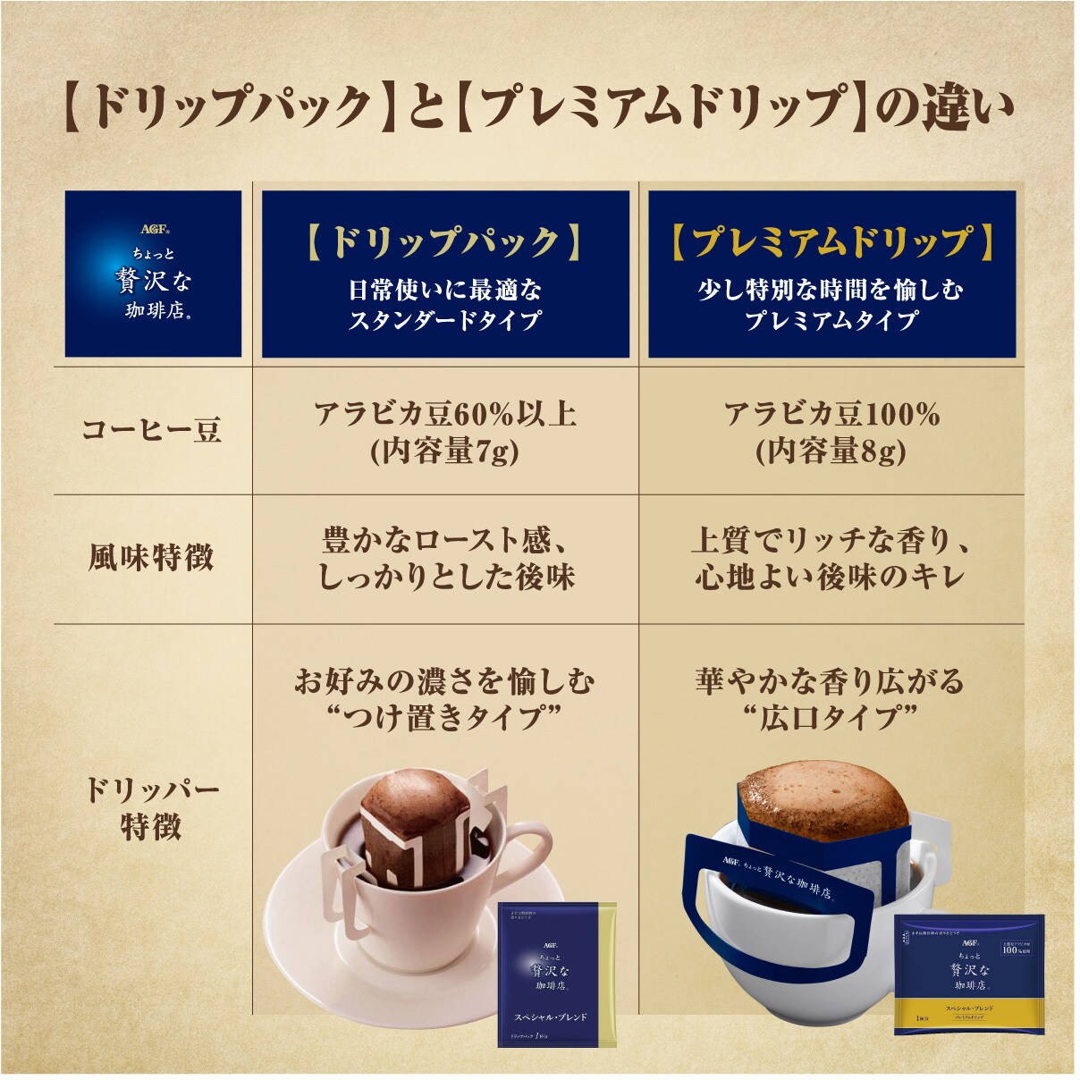 ブランド激安セール会場 レギュラードリップコーヒー イツモブレンド 1杯 1杯8g 挽きたて充填の新鮮ドリップコーヒー お試し お手軽 ネコポス便  materialworldblog.com