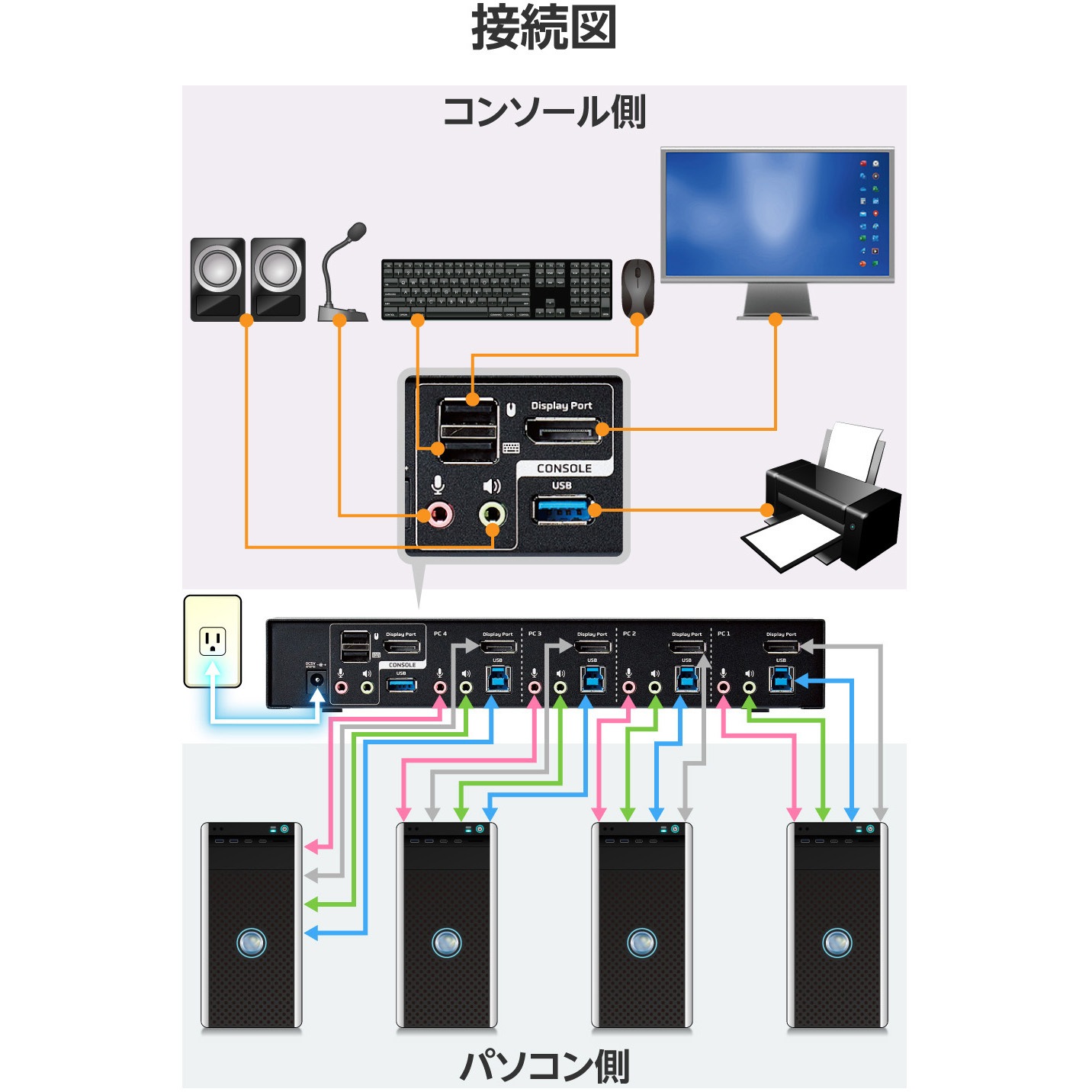 KVM-NDUS4 KVMスイッチ 切替器 4K ディスプレイ端子 DisplayPort