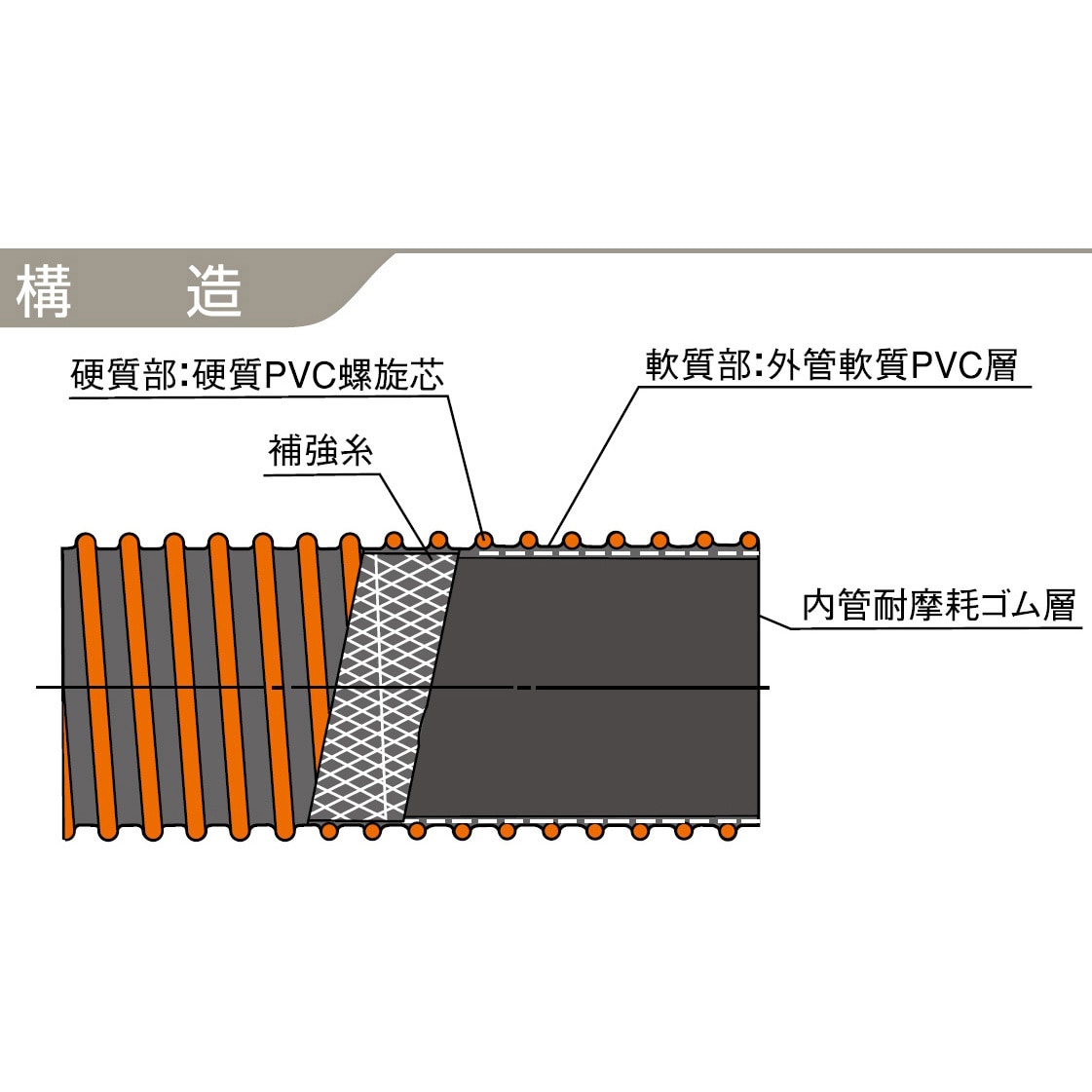 BR75×50 サクションホース インダス BR カクイチ 内径76.2mm外径97.2mm長さ50m - 【通販モノタロウ】