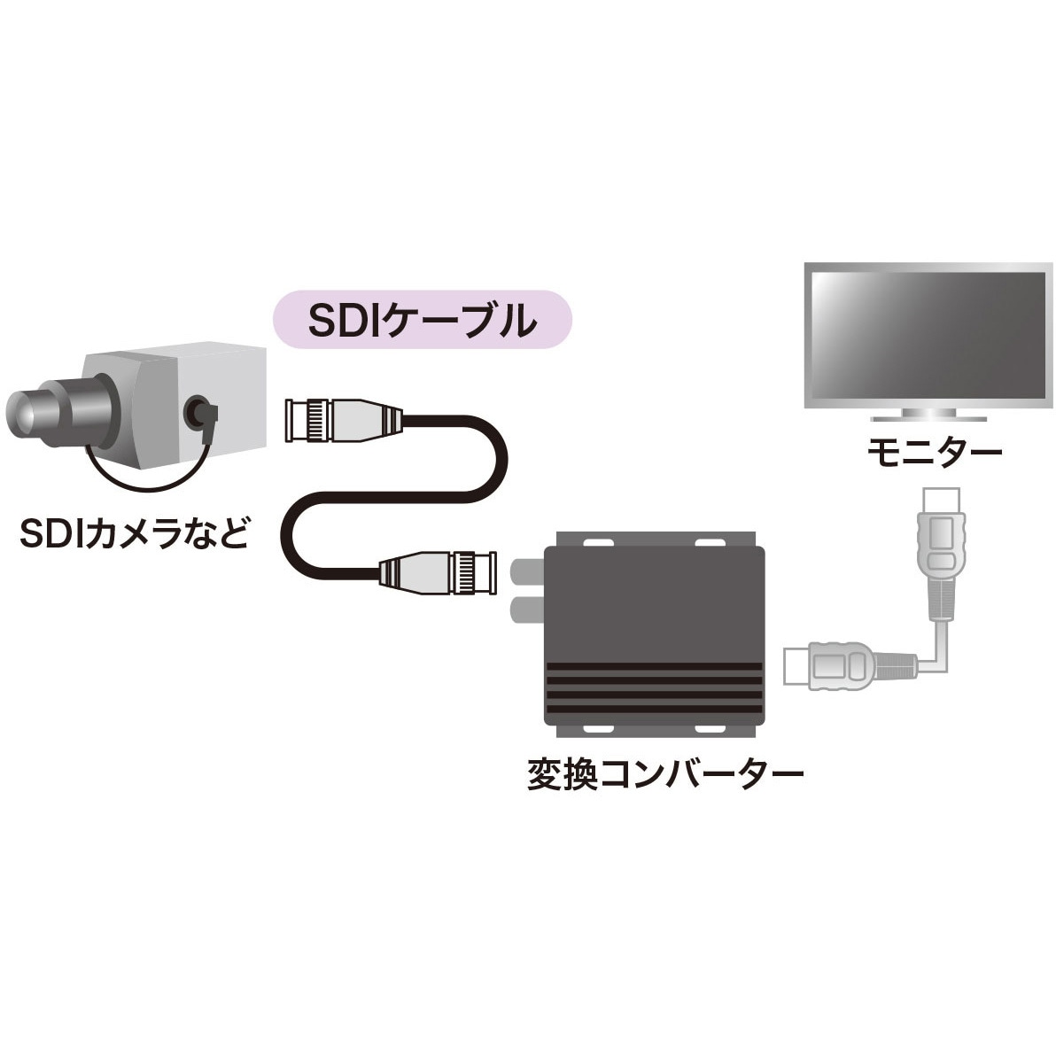 KM-SDI10 SDIケーブル サンワサプライ ブラック色 BNCプラグ - BNC