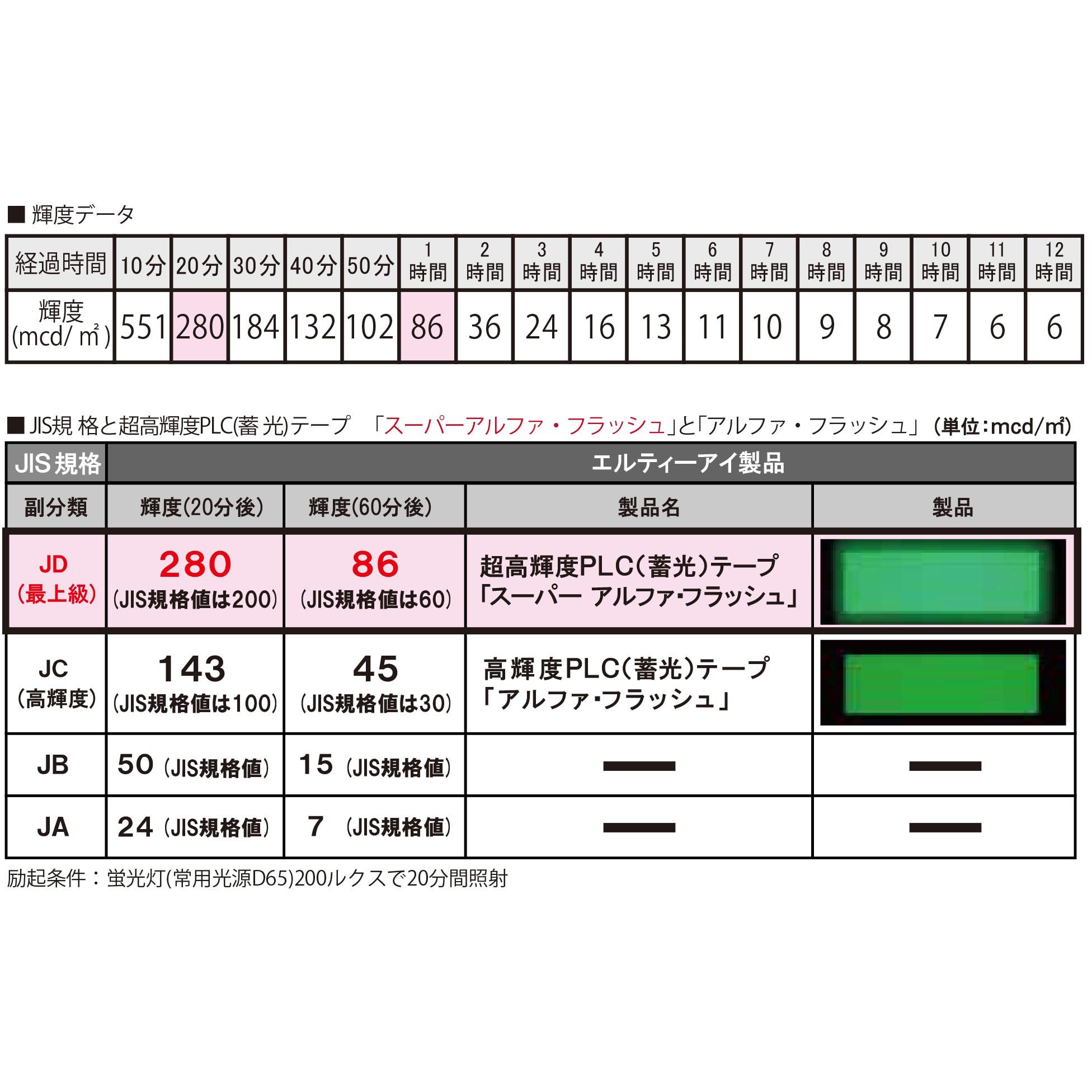 最大86％オフ！ 日本緑十字社 高輝度蓄光テープ ５０ｍｍ×１０ｍ 072005 FLA-501