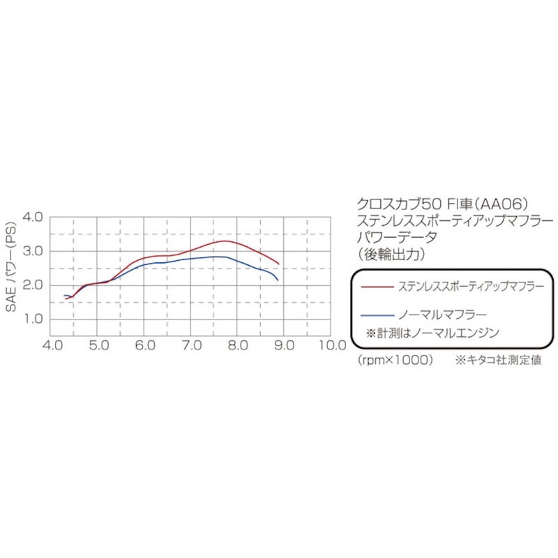 543-1160300 スポーティーアップマフラー KITACO クロスカブ50