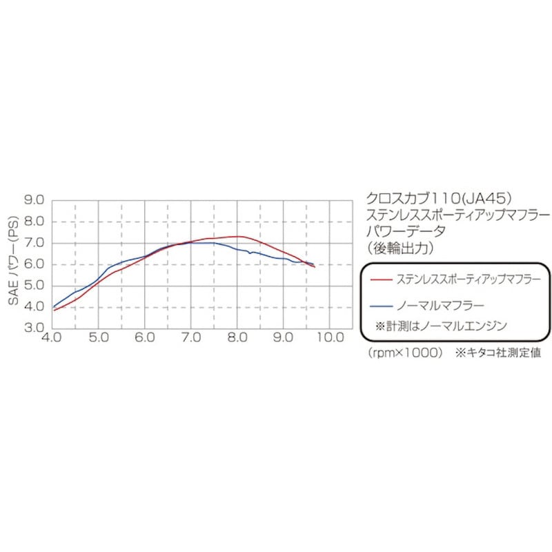 543-1446300 スポーティーアップマフラー KITACO クロスカブ110(JA45) 543-1446300 - 【通販モノタロウ】