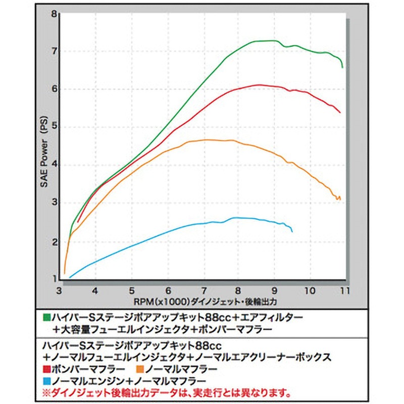 01-05-0099 Hyper S-Stage ボアアップキット 88cc 1個 TAKEGAWA(武川
