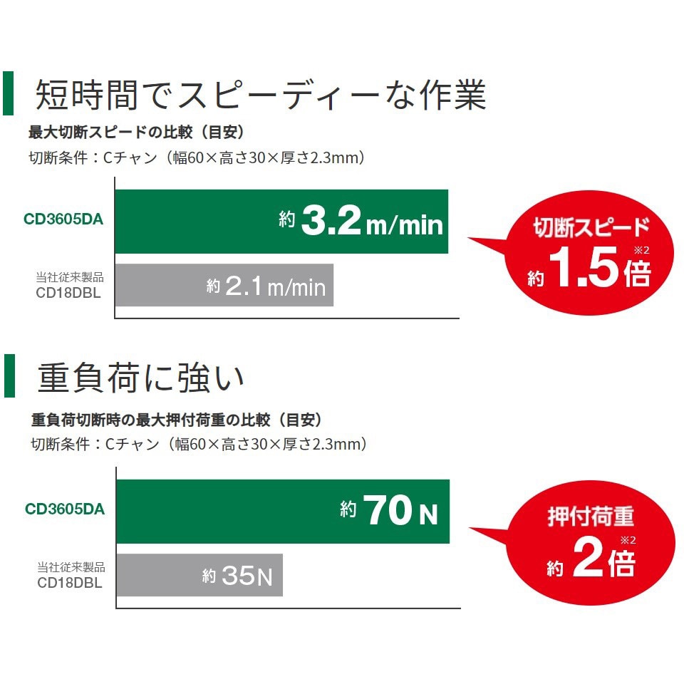 CD3605DA (XPZ) 36Vコードレスチップソーカッタ(2.5Ah)電池 CD3605DA (XPZ) 36Vコードレスチップソーカッタ(2.5Ah)電池