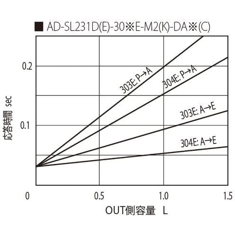 ☆豊興工業株式会社 デュアルエアソレノイド方向切換バルブ スイッチ付き AD-SL231D-304 公式 E-DA1