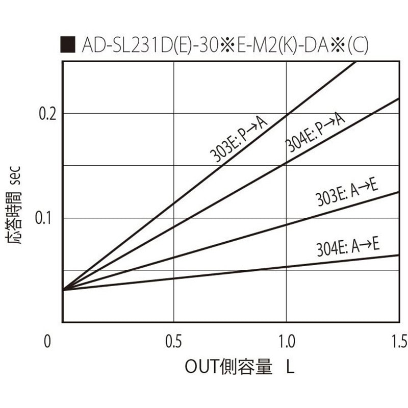 AD-SL231D-304E-M2K-DD2C デュアルエアソレノイド方向切換バルブ スイッチ付 1個 ジェイテクトフルードパワーシステム(旧豊興工業)  【通販モノタロウ】