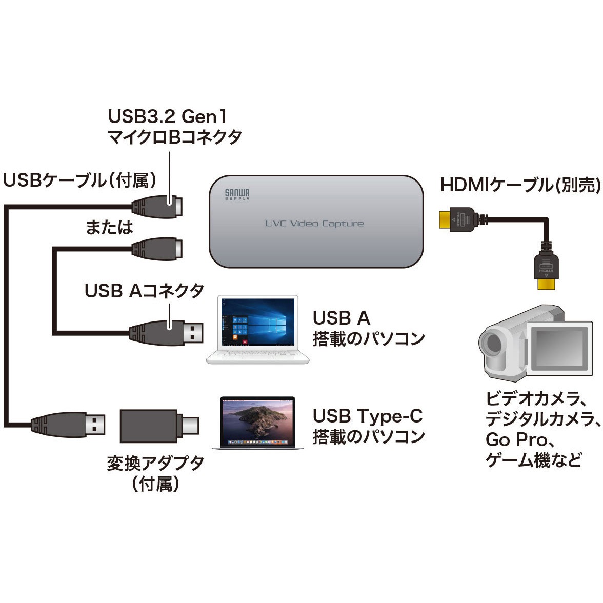 サンワサプライ USB-HDMIカメラアダプタ USB-CVHDUVC1 USB-CVHDUVC1【USB-HDMIカメラアダプタ（USB3.2 Gen1）】HDMI