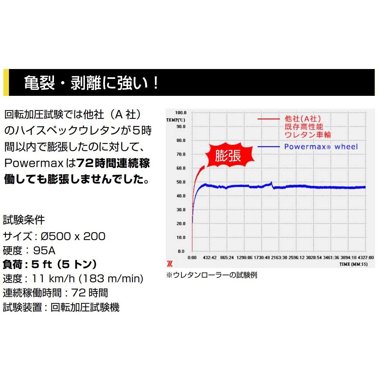 PM85-23-6306ZZ 高耐久ウレタンベアリング Powermax(パワー