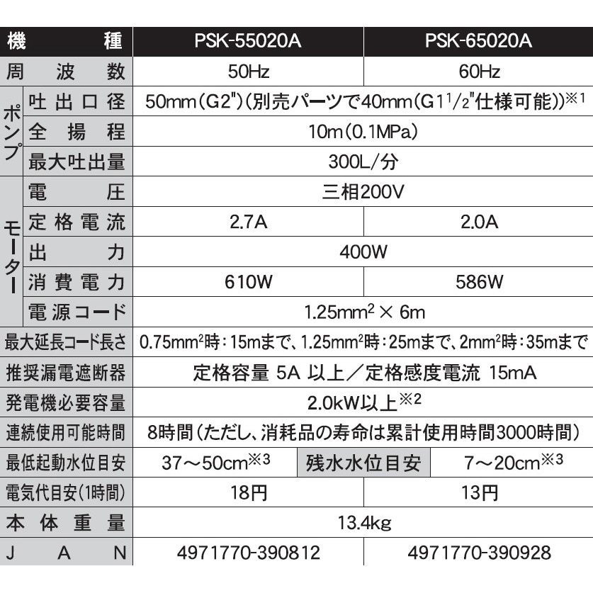 PSK-65020A 汚物用水中ポンプ 口径50ミリ PSKシリーズ 工進 汚水用 三相200V 自動運転形 - 【通販モノタロウ】