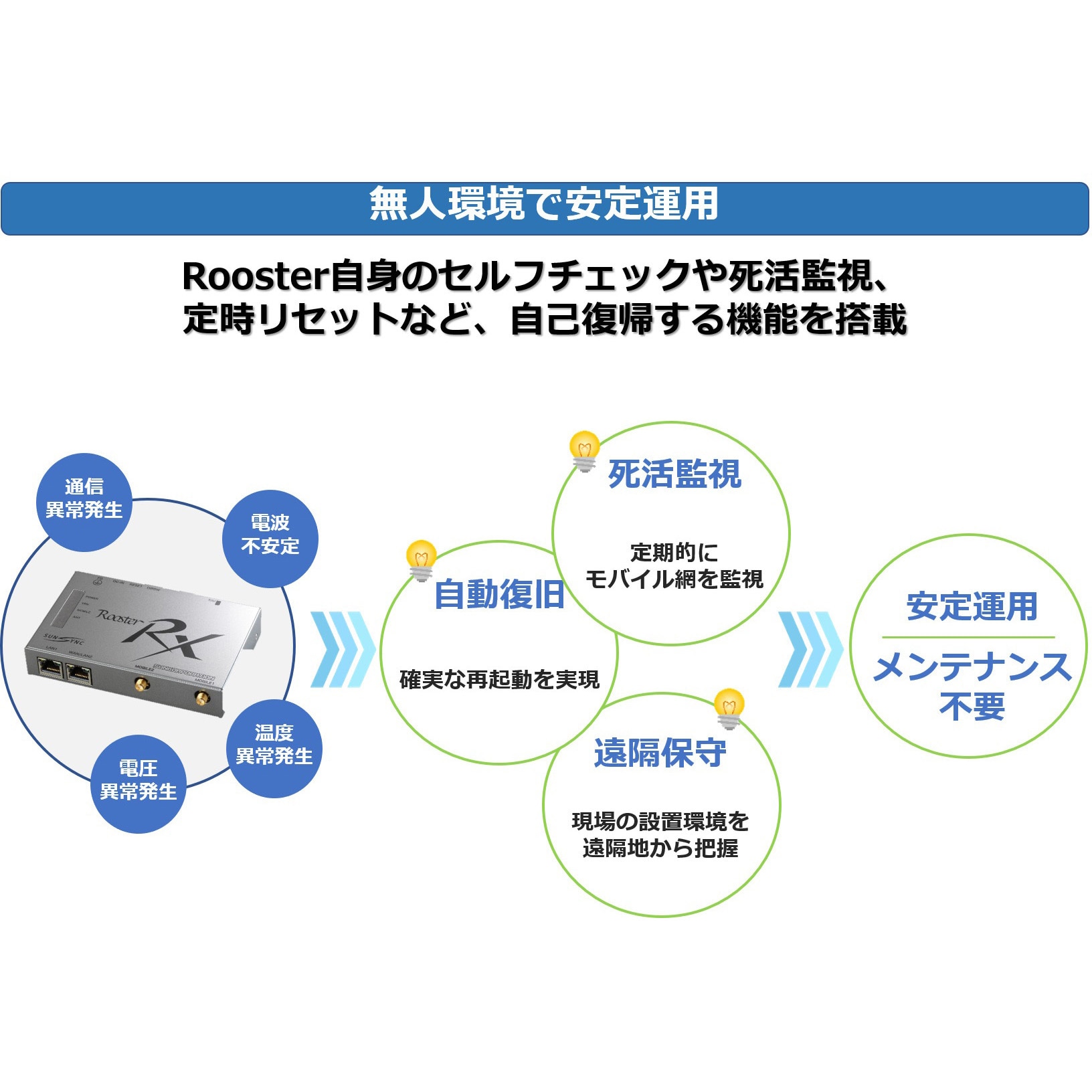 SC-RRX220 RX220 ルーター サン電子(PC) 伝送方法LTE - 【通販モノタロウ】